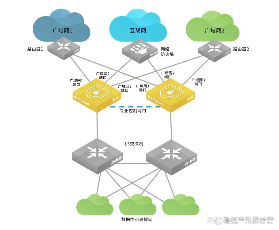 高性能数据中心网络:确保可扩展性和可靠性